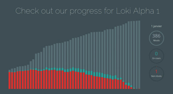 État d'avancement de Loki alpha 1